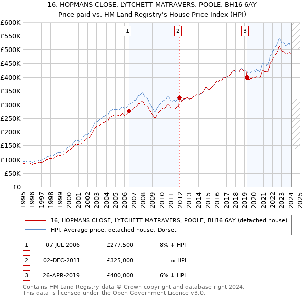 16, HOPMANS CLOSE, LYTCHETT MATRAVERS, POOLE, BH16 6AY: Price paid vs HM Land Registry's House Price Index