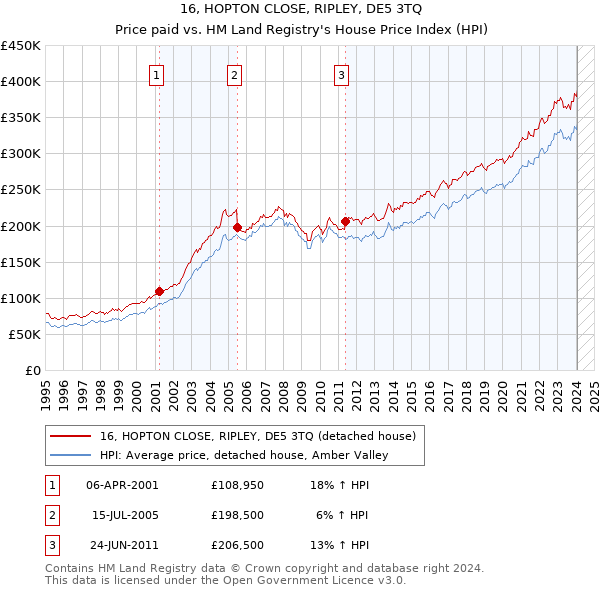 16, HOPTON CLOSE, RIPLEY, DE5 3TQ: Price paid vs HM Land Registry's House Price Index