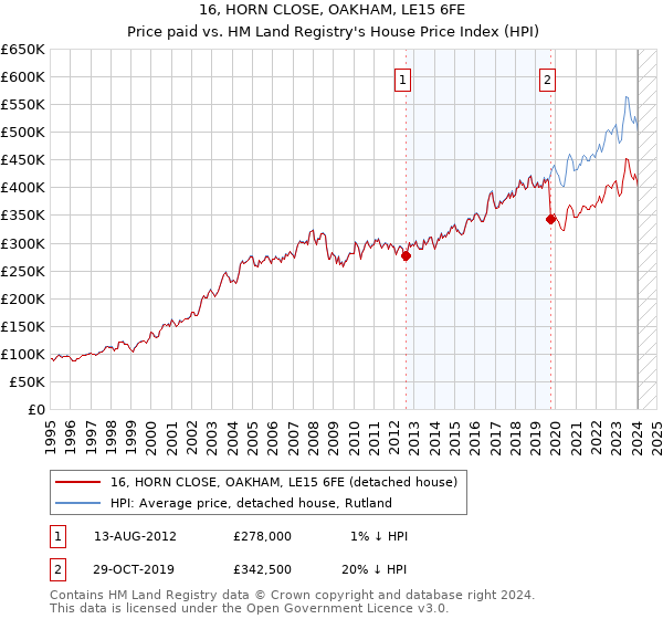16, HORN CLOSE, OAKHAM, LE15 6FE: Price paid vs HM Land Registry's House Price Index
