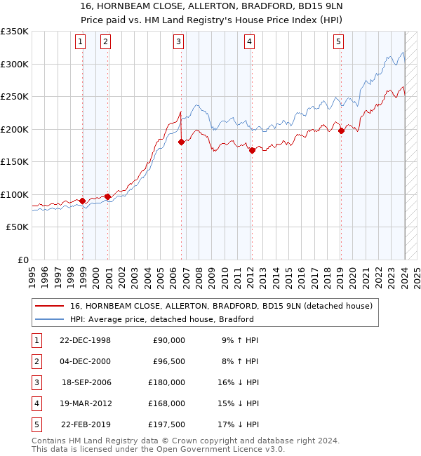 16, HORNBEAM CLOSE, ALLERTON, BRADFORD, BD15 9LN: Price paid vs HM Land Registry's House Price Index
