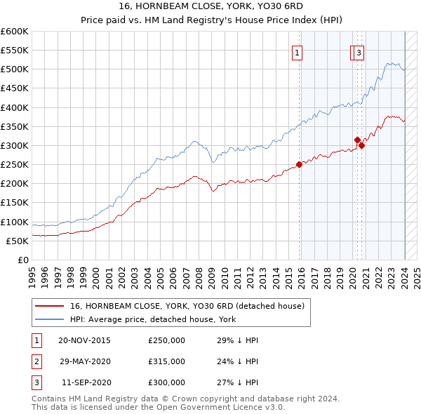 16, HORNBEAM CLOSE, YORK, YO30 6RD: Price paid vs HM Land Registry's House Price Index
