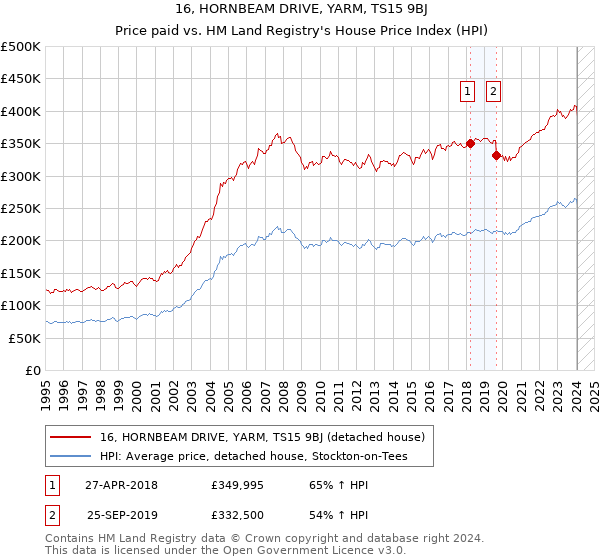 16, HORNBEAM DRIVE, YARM, TS15 9BJ: Price paid vs HM Land Registry's House Price Index