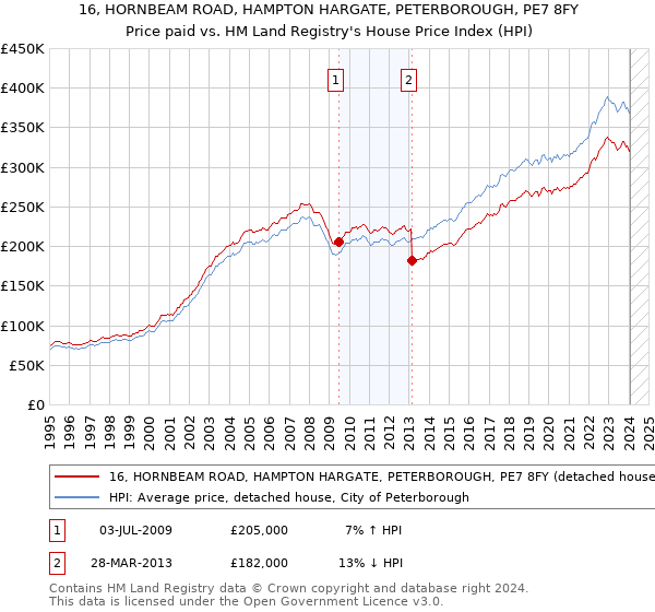 16, HORNBEAM ROAD, HAMPTON HARGATE, PETERBOROUGH, PE7 8FY: Price paid vs HM Land Registry's House Price Index