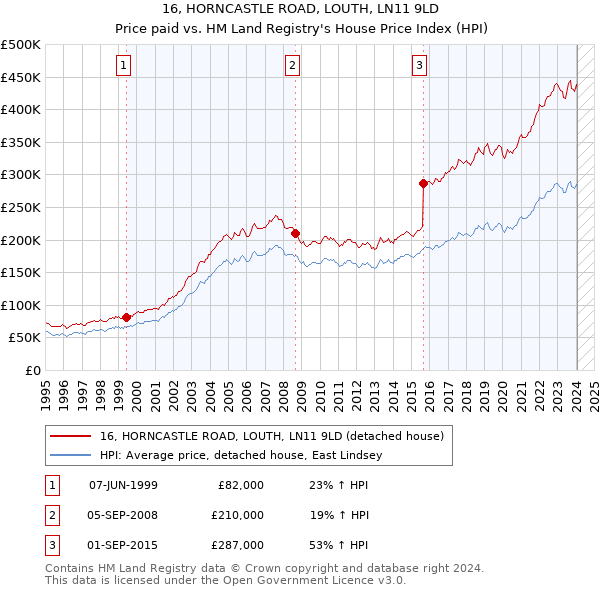 16, HORNCASTLE ROAD, LOUTH, LN11 9LD: Price paid vs HM Land Registry's House Price Index