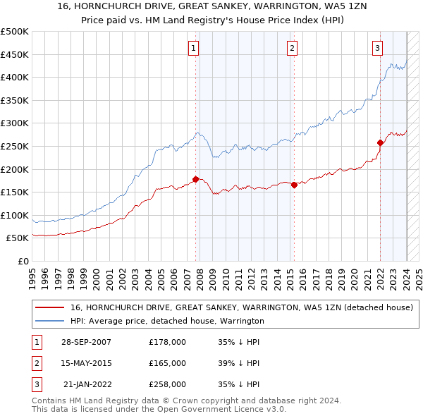 16, HORNCHURCH DRIVE, GREAT SANKEY, WARRINGTON, WA5 1ZN: Price paid vs HM Land Registry's House Price Index