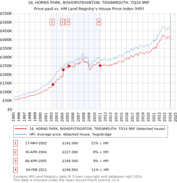 16, HORNS PARK, BISHOPSTEIGNTON, TEIGNMOUTH, TQ14 9RP: Price paid vs HM Land Registry's House Price Index