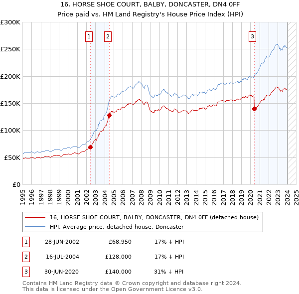16, HORSE SHOE COURT, BALBY, DONCASTER, DN4 0FF: Price paid vs HM Land Registry's House Price Index