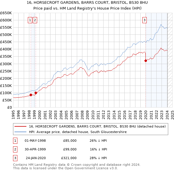 16, HORSECROFT GARDENS, BARRS COURT, BRISTOL, BS30 8HU: Price paid vs HM Land Registry's House Price Index