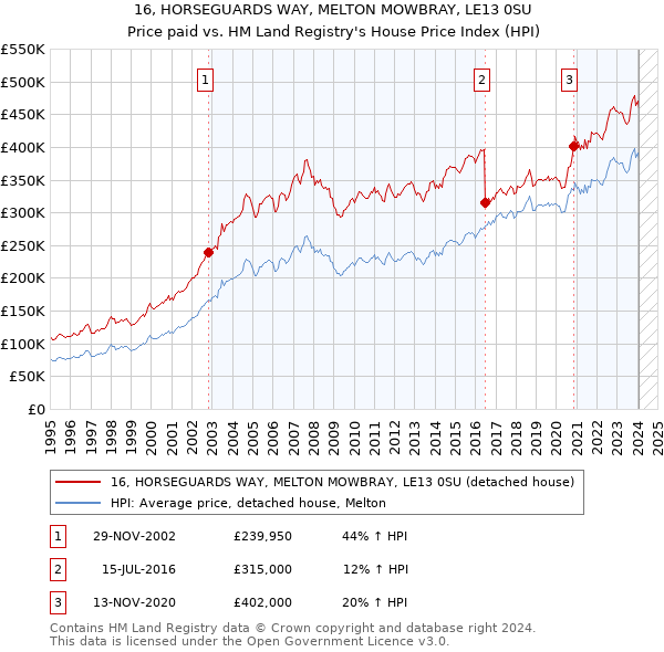 16, HORSEGUARDS WAY, MELTON MOWBRAY, LE13 0SU: Price paid vs HM Land Registry's House Price Index
