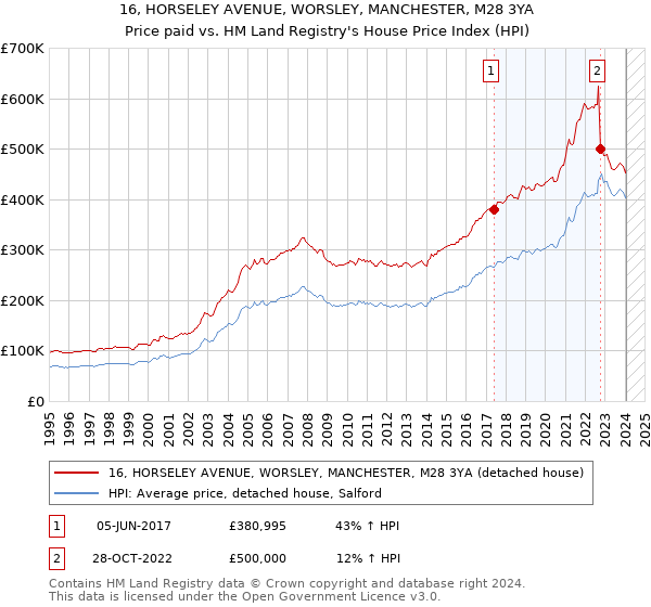 16, HORSELEY AVENUE, WORSLEY, MANCHESTER, M28 3YA: Price paid vs HM Land Registry's House Price Index