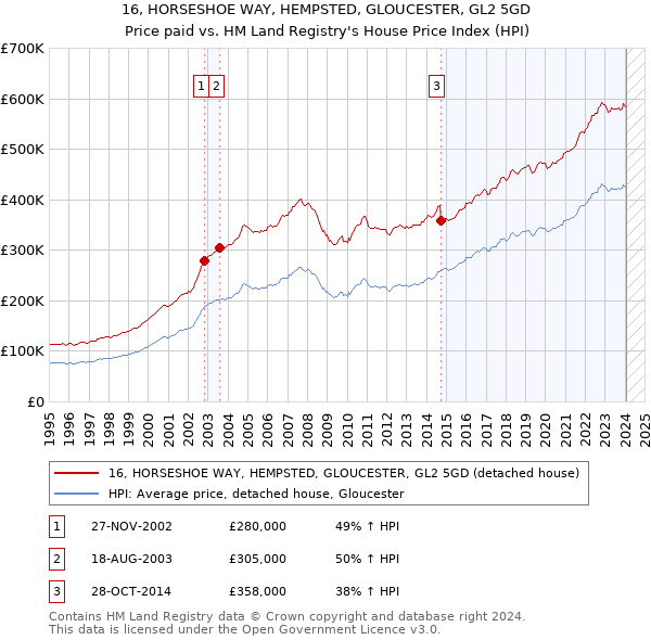 16, HORSESHOE WAY, HEMPSTED, GLOUCESTER, GL2 5GD: Price paid vs HM Land Registry's House Price Index