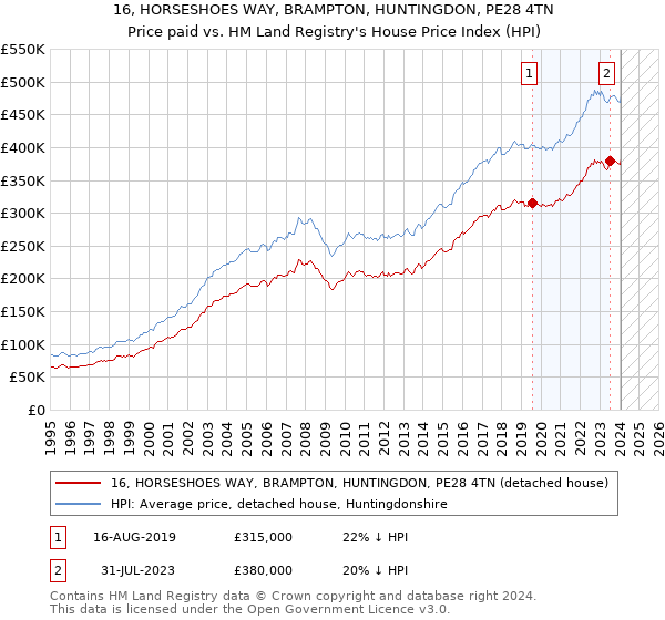 16, HORSESHOES WAY, BRAMPTON, HUNTINGDON, PE28 4TN: Price paid vs HM Land Registry's House Price Index