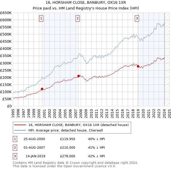 16, HORSHAM CLOSE, BANBURY, OX16 1XR: Price paid vs HM Land Registry's House Price Index