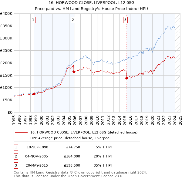 16, HORWOOD CLOSE, LIVERPOOL, L12 0SG: Price paid vs HM Land Registry's House Price Index