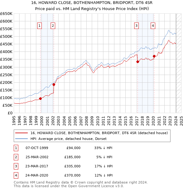 16, HOWARD CLOSE, BOTHENHAMPTON, BRIDPORT, DT6 4SR: Price paid vs HM Land Registry's House Price Index