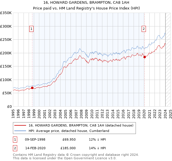 16, HOWARD GARDENS, BRAMPTON, CA8 1AH: Price paid vs HM Land Registry's House Price Index
