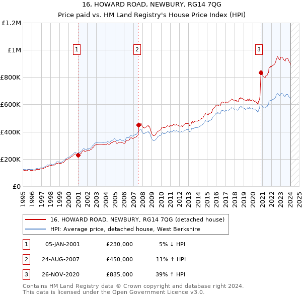 16, HOWARD ROAD, NEWBURY, RG14 7QG: Price paid vs HM Land Registry's House Price Index