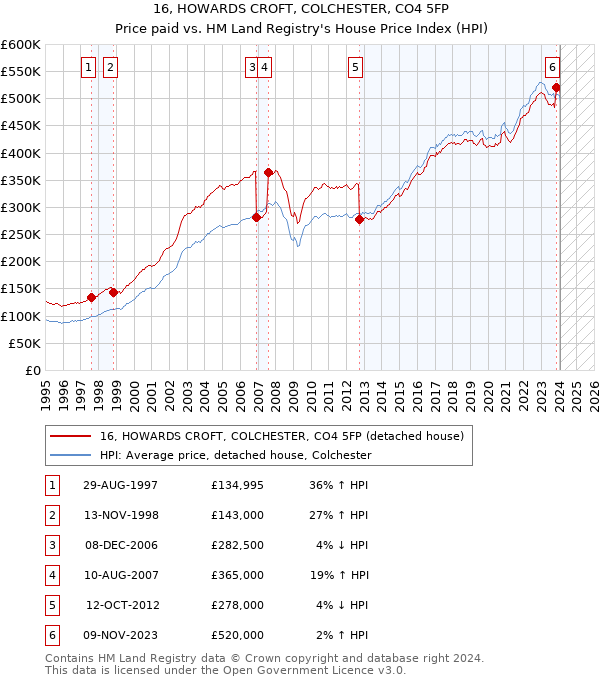 16, HOWARDS CROFT, COLCHESTER, CO4 5FP: Price paid vs HM Land Registry's House Price Index
