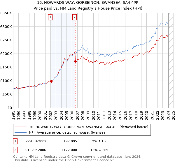 16, HOWARDS WAY, GORSEINON, SWANSEA, SA4 4PP: Price paid vs HM Land Registry's House Price Index