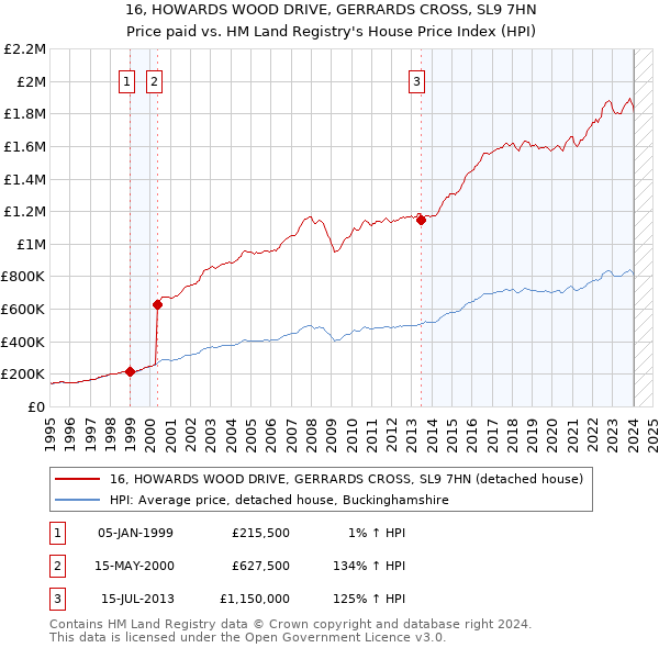 16, HOWARDS WOOD DRIVE, GERRARDS CROSS, SL9 7HN: Price paid vs HM Land Registry's House Price Index