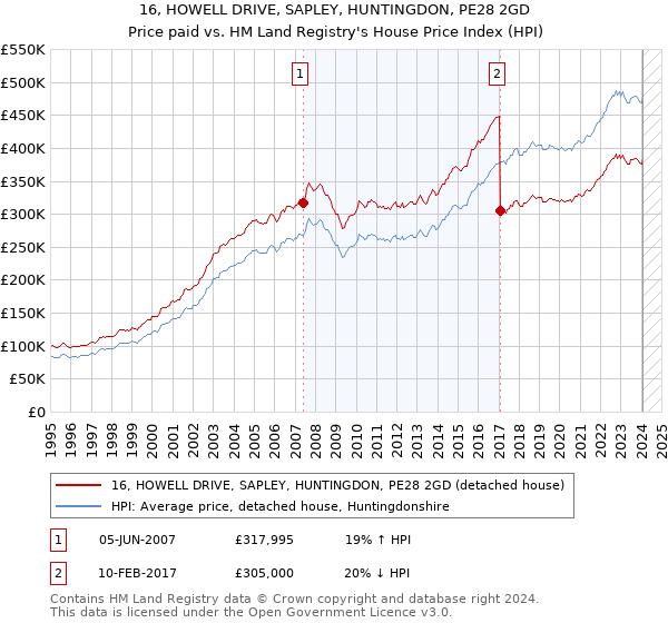 16, HOWELL DRIVE, SAPLEY, HUNTINGDON, PE28 2GD: Price paid vs HM Land Registry's House Price Index