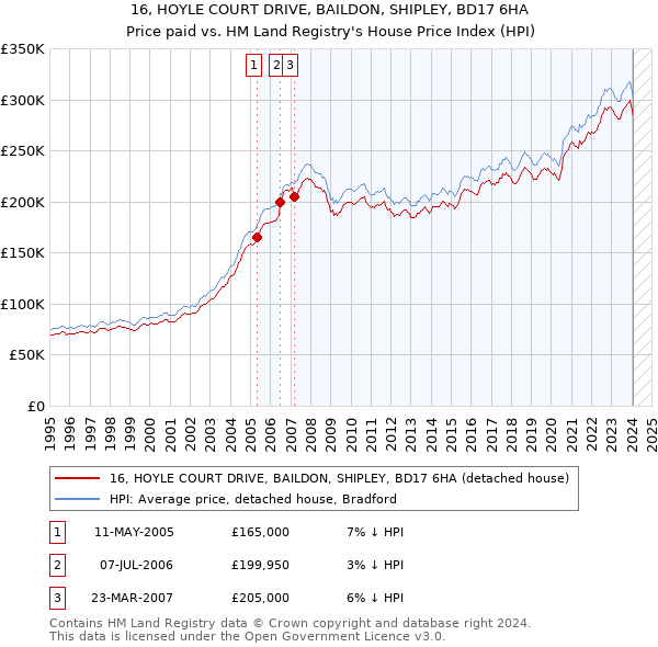 16, HOYLE COURT DRIVE, BAILDON, SHIPLEY, BD17 6HA: Price paid vs HM Land Registry's House Price Index