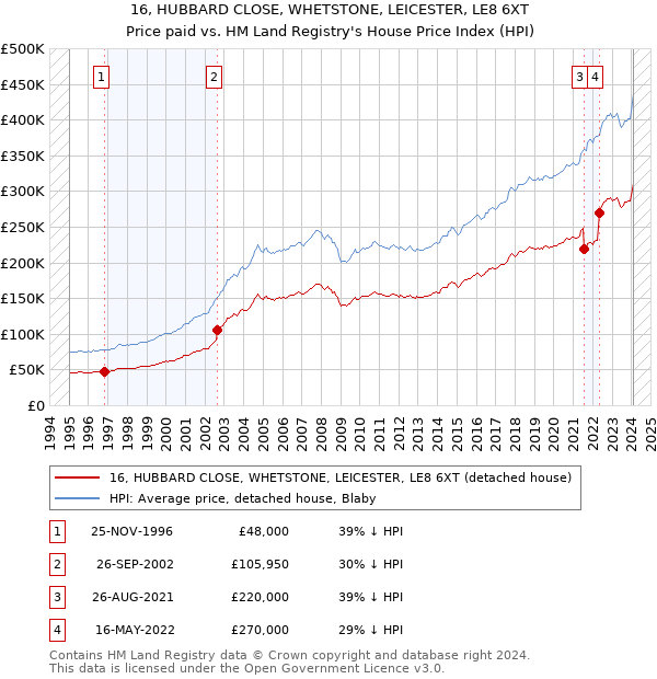 16, HUBBARD CLOSE, WHETSTONE, LEICESTER, LE8 6XT: Price paid vs HM Land Registry's House Price Index