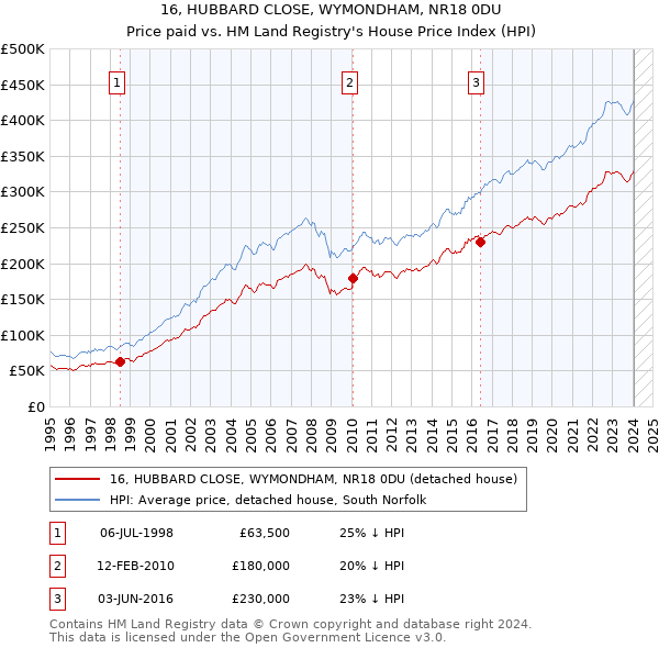 16, HUBBARD CLOSE, WYMONDHAM, NR18 0DU: Price paid vs HM Land Registry's House Price Index