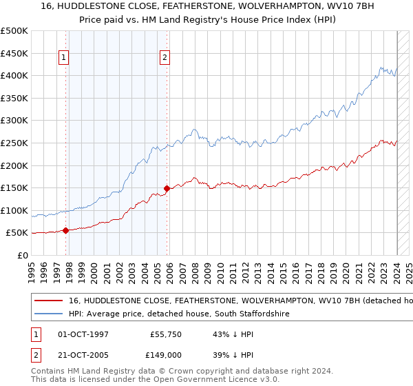 16, HUDDLESTONE CLOSE, FEATHERSTONE, WOLVERHAMPTON, WV10 7BH: Price paid vs HM Land Registry's House Price Index
