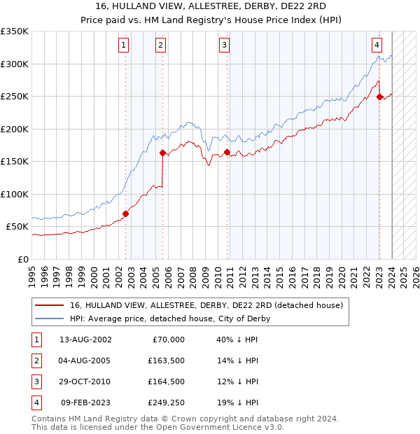16, HULLAND VIEW, ALLESTREE, DERBY, DE22 2RD: Price paid vs HM Land Registry's House Price Index