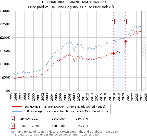 16, HUME BRAE, IMMINGHAM, DN40 1PD: Price paid vs HM Land Registry's House Price Index