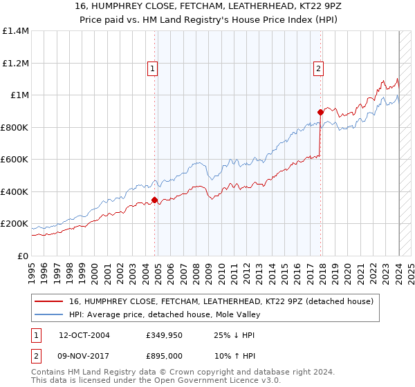 16, HUMPHREY CLOSE, FETCHAM, LEATHERHEAD, KT22 9PZ: Price paid vs HM Land Registry's House Price Index