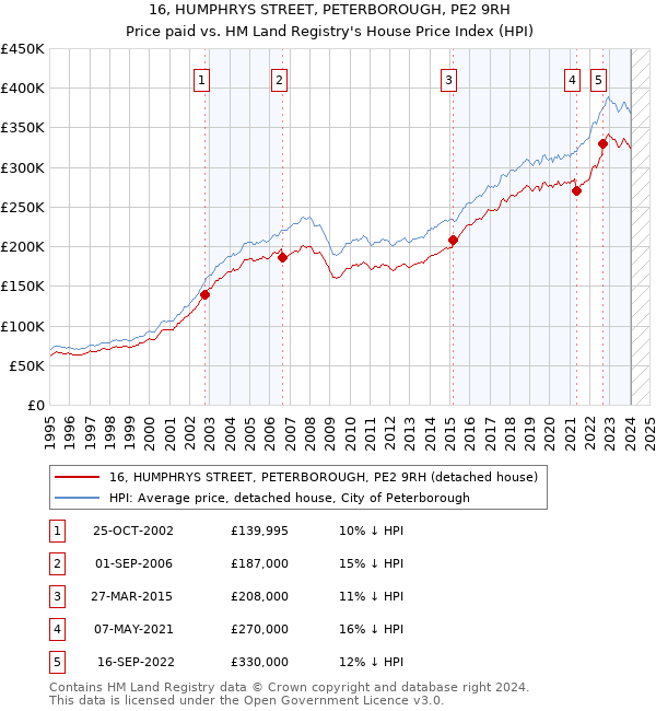 16, HUMPHRYS STREET, PETERBOROUGH, PE2 9RH: Price paid vs HM Land Registry's House Price Index