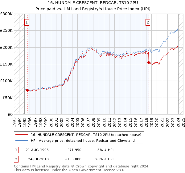 16, HUNDALE CRESCENT, REDCAR, TS10 2PU: Price paid vs HM Land Registry's House Price Index