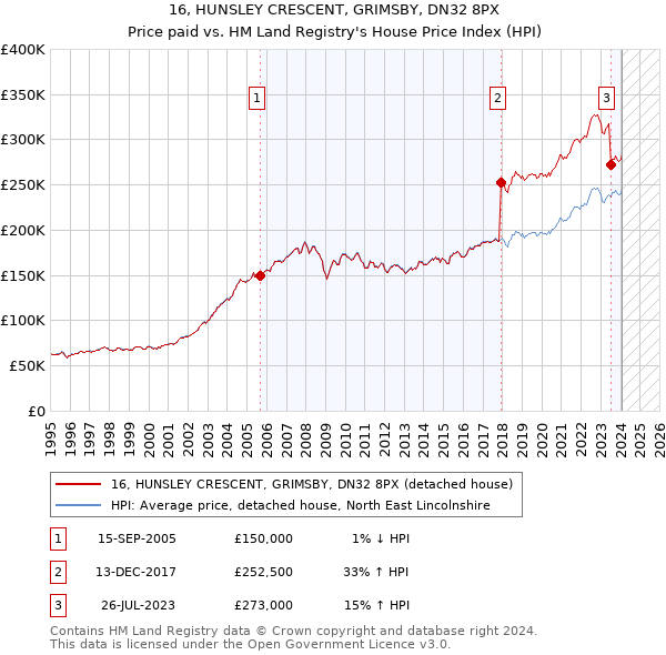 16, HUNSLEY CRESCENT, GRIMSBY, DN32 8PX: Price paid vs HM Land Registry's House Price Index