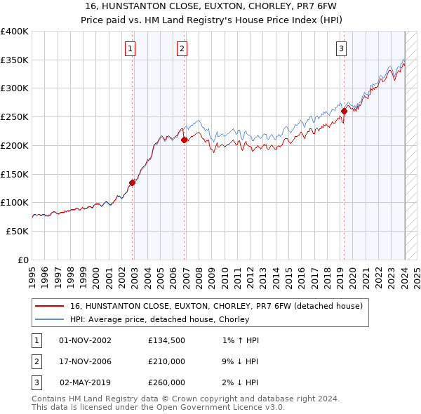 16, HUNSTANTON CLOSE, EUXTON, CHORLEY, PR7 6FW: Price paid vs HM Land Registry's House Price Index