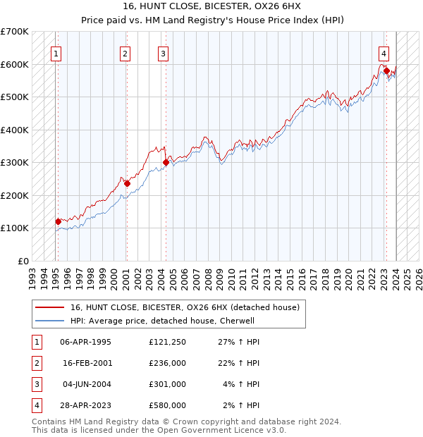 16, HUNT CLOSE, BICESTER, OX26 6HX: Price paid vs HM Land Registry's House Price Index