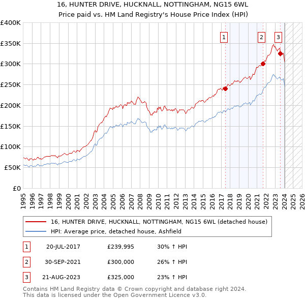 16, HUNTER DRIVE, HUCKNALL, NOTTINGHAM, NG15 6WL: Price paid vs HM Land Registry's House Price Index