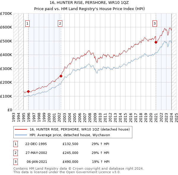 16, HUNTER RISE, PERSHORE, WR10 1QZ: Price paid vs HM Land Registry's House Price Index