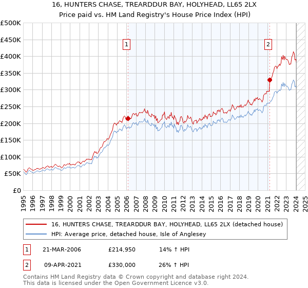 16, HUNTERS CHASE, TREARDDUR BAY, HOLYHEAD, LL65 2LX: Price paid vs HM Land Registry's House Price Index