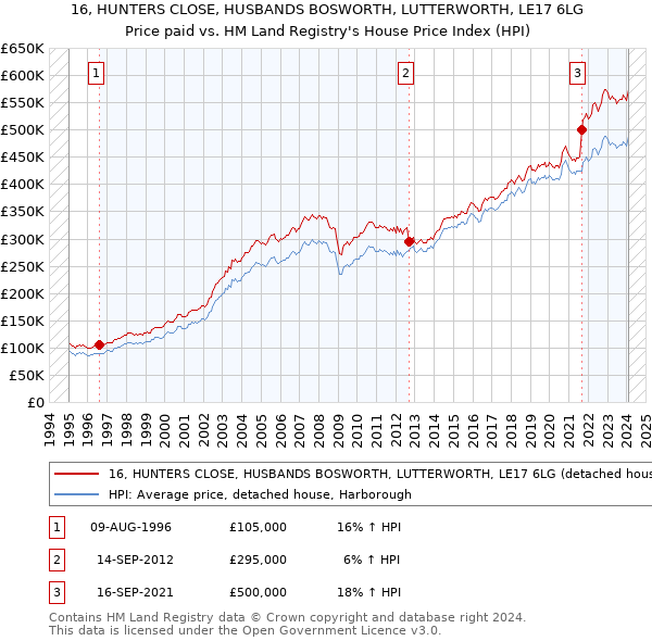16, HUNTERS CLOSE, HUSBANDS BOSWORTH, LUTTERWORTH, LE17 6LG: Price paid vs HM Land Registry's House Price Index