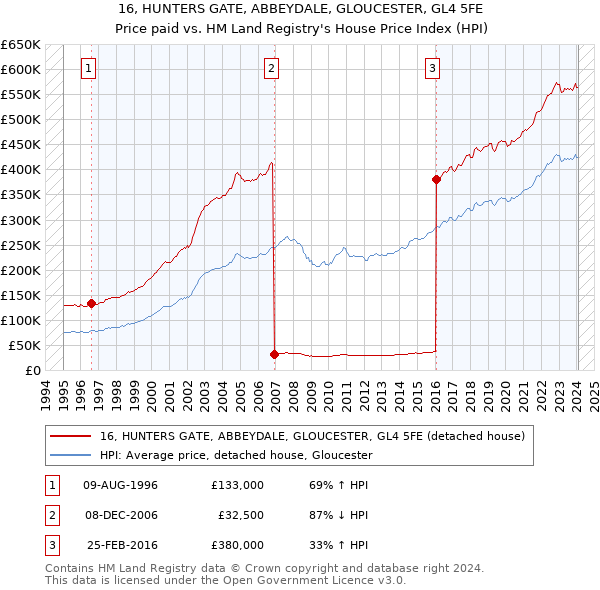 16, HUNTERS GATE, ABBEYDALE, GLOUCESTER, GL4 5FE: Price paid vs HM Land Registry's House Price Index