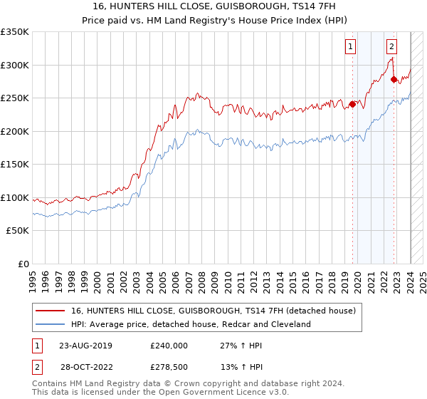 16, HUNTERS HILL CLOSE, GUISBOROUGH, TS14 7FH: Price paid vs HM Land Registry's House Price Index