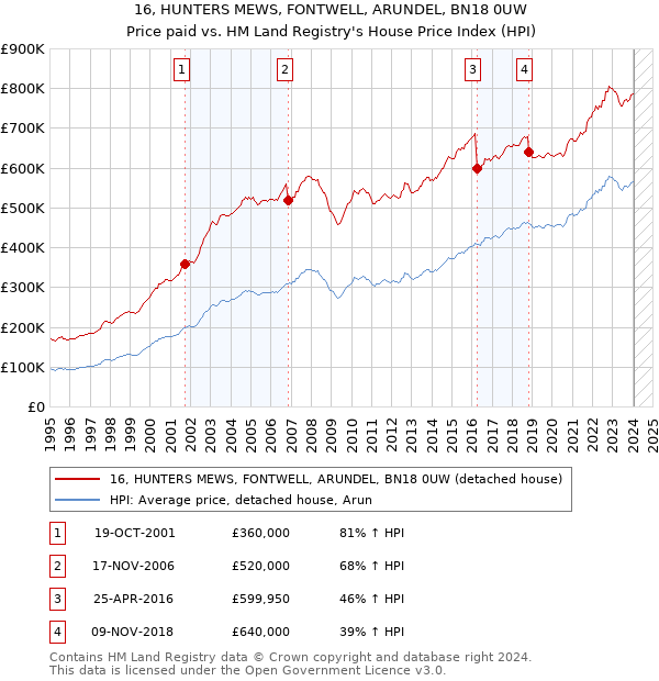16, HUNTERS MEWS, FONTWELL, ARUNDEL, BN18 0UW: Price paid vs HM Land Registry's House Price Index