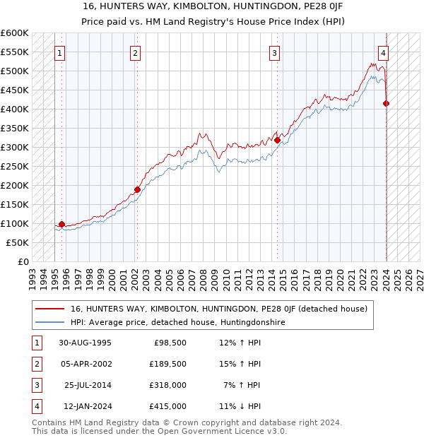 16, HUNTERS WAY, KIMBOLTON, HUNTINGDON, PE28 0JF: Price paid vs HM Land Registry's House Price Index