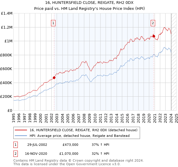 16, HUNTERSFIELD CLOSE, REIGATE, RH2 0DX: Price paid vs HM Land Registry's House Price Index