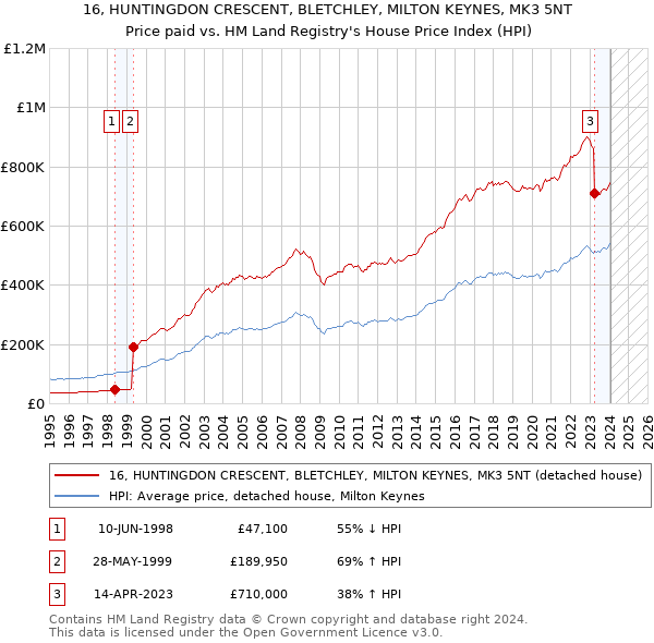 16, HUNTINGDON CRESCENT, BLETCHLEY, MILTON KEYNES, MK3 5NT: Price paid vs HM Land Registry's House Price Index