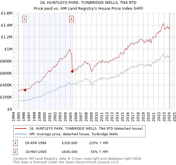 16, HUNTLEYS PARK, TUNBRIDGE WELLS, TN4 9TD: Price paid vs HM Land Registry's House Price Index