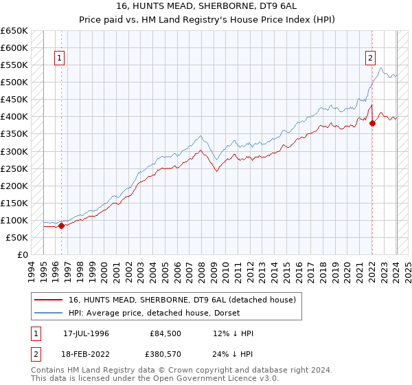 16, HUNTS MEAD, SHERBORNE, DT9 6AL: Price paid vs HM Land Registry's House Price Index