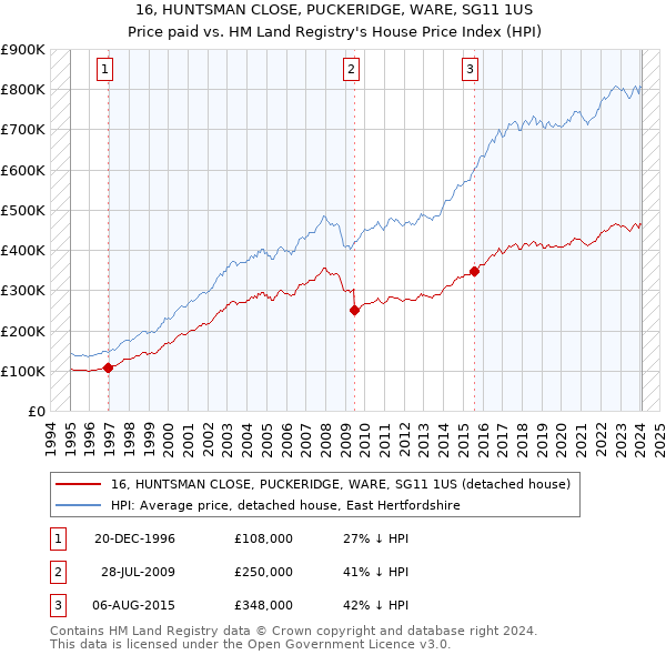 16, HUNTSMAN CLOSE, PUCKERIDGE, WARE, SG11 1US: Price paid vs HM Land Registry's House Price Index